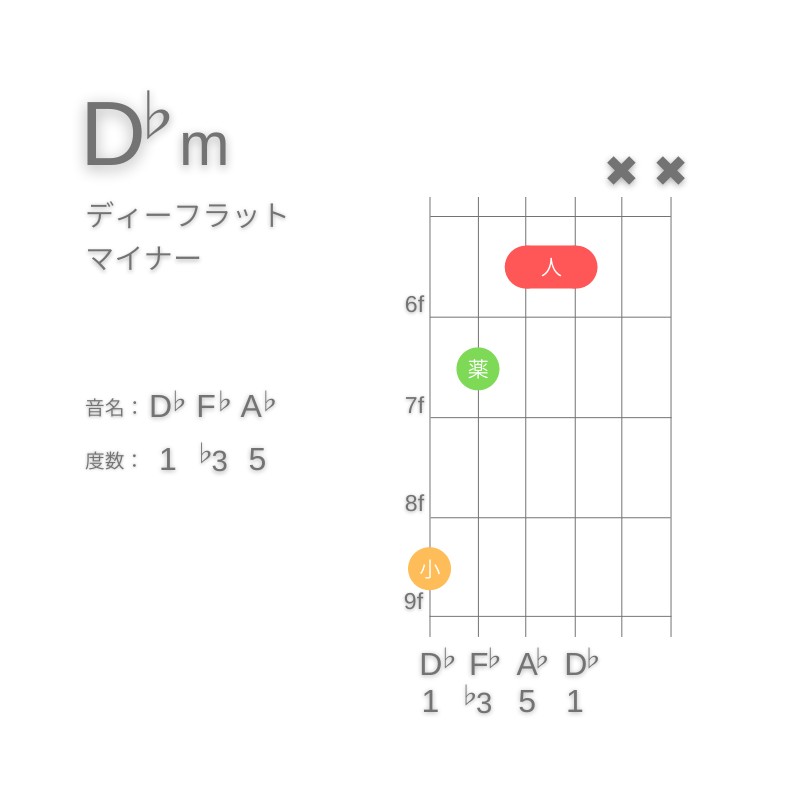 D♭mのギターコードG型001