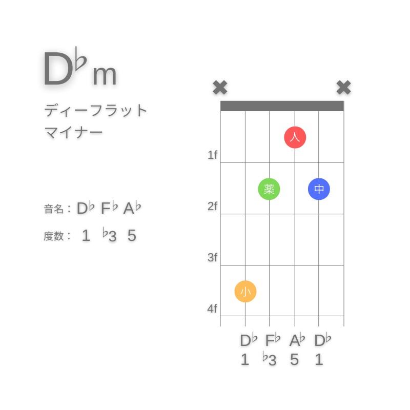 D♭mのギターコードC型