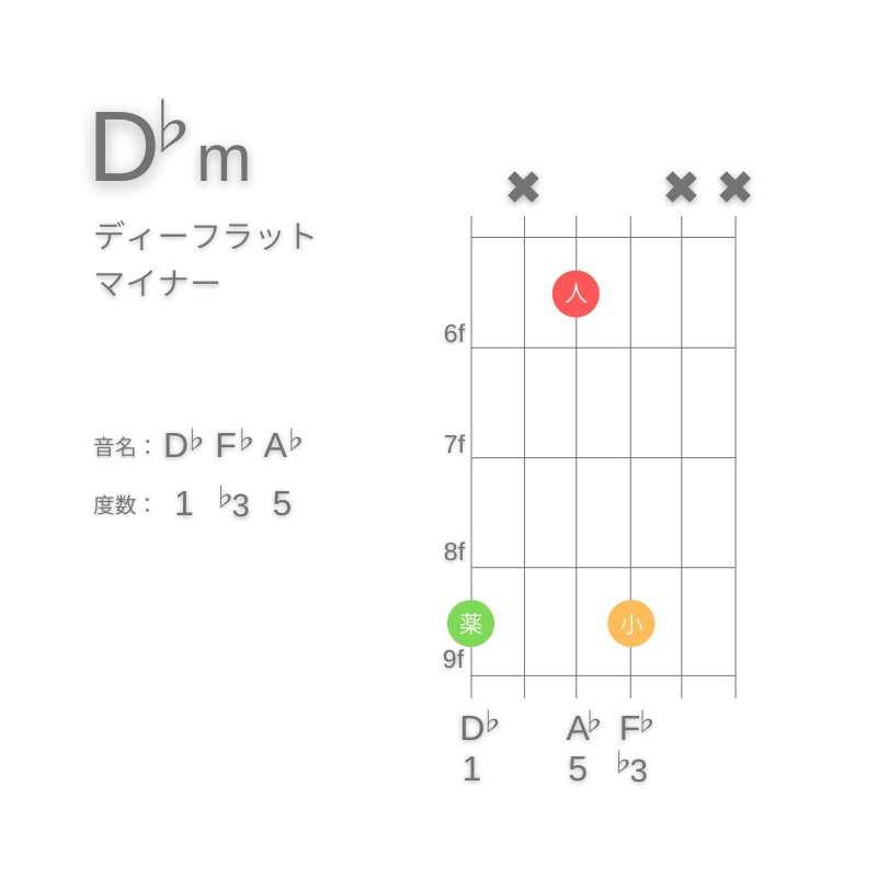 D♭mのギターコードG型002