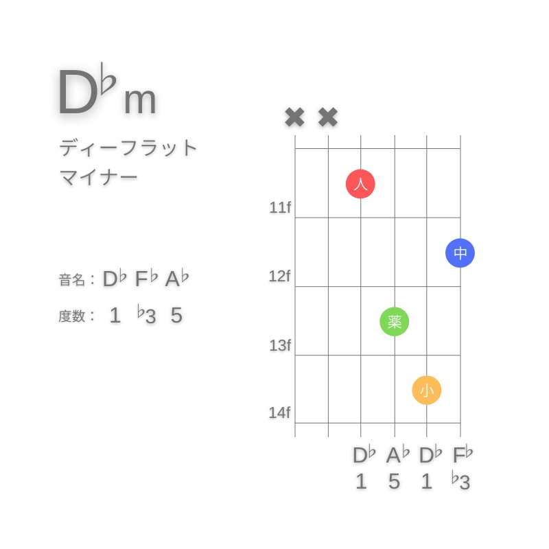 D♭mのギターコードD型