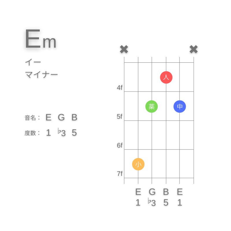 EmのギターコードC型