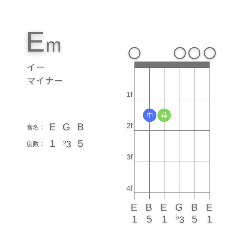 EmのギターコードE型