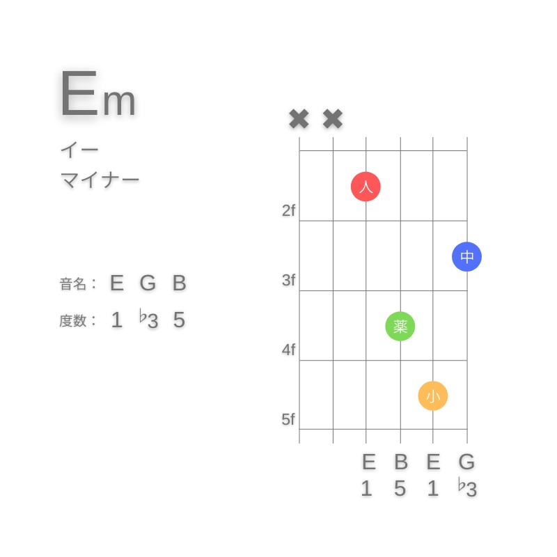 EmのギターコードD型