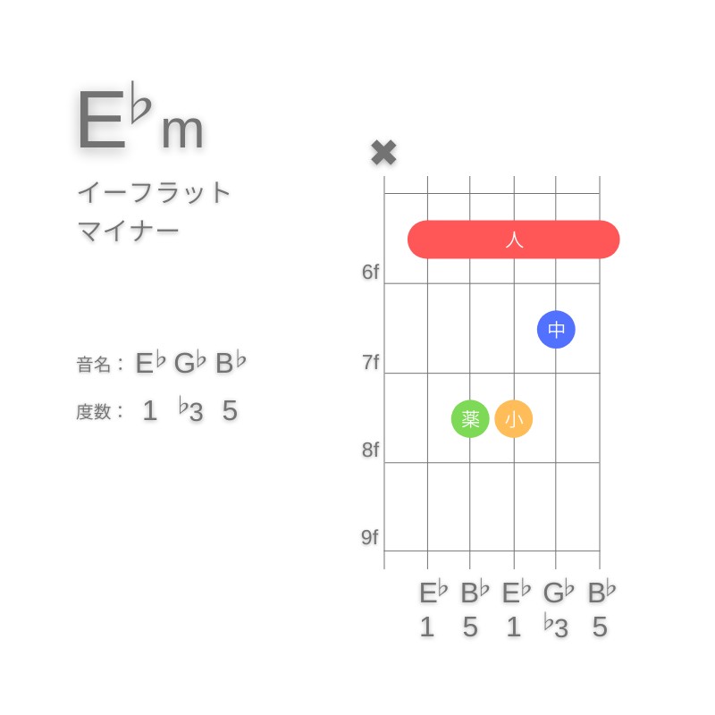 E♭mのギターコードA型