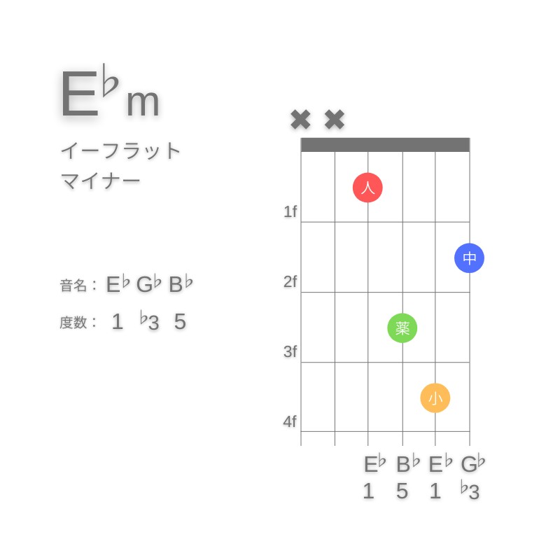 E♭mのギターコードD型