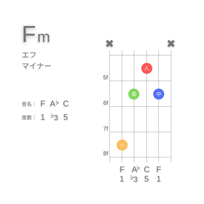 FmのギターコードC型