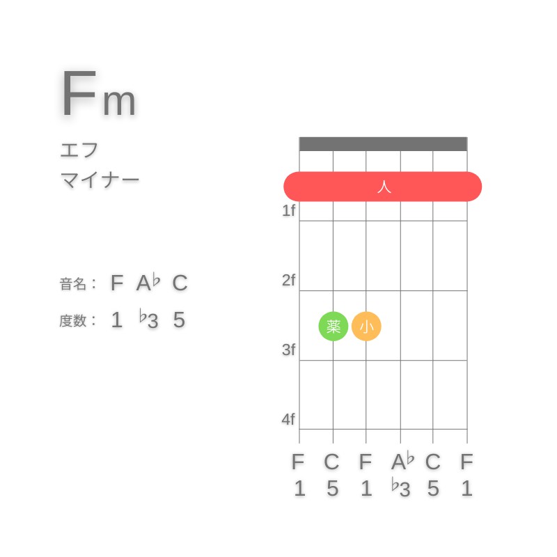 FmのギターコードE型