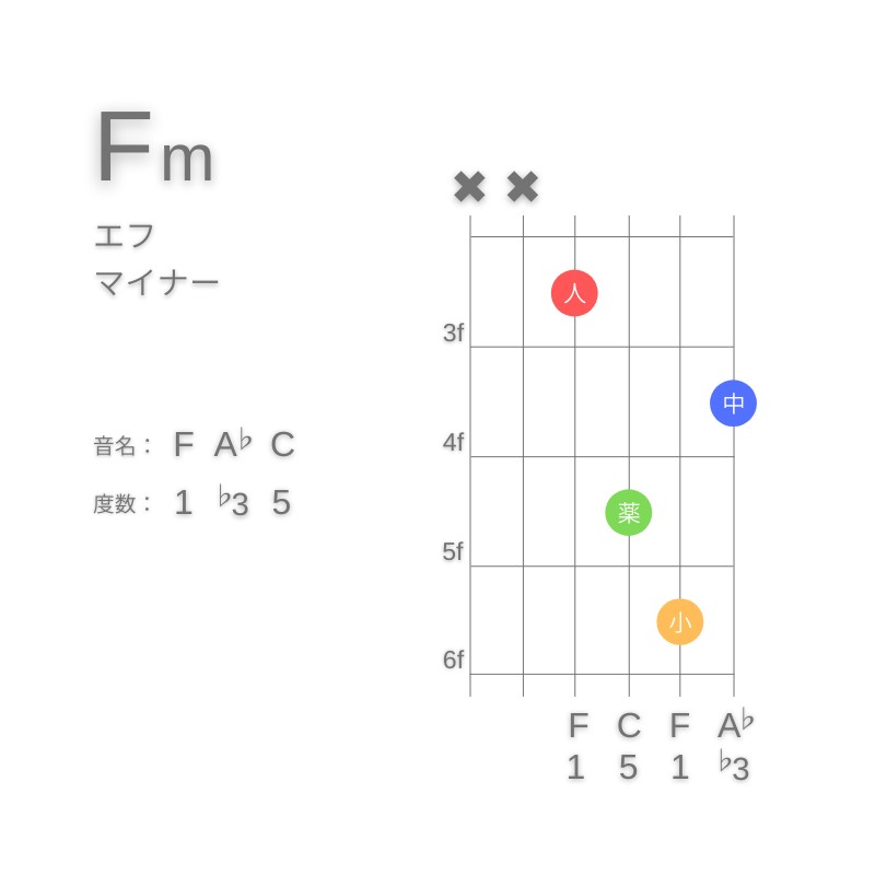 FmのギターコードD型