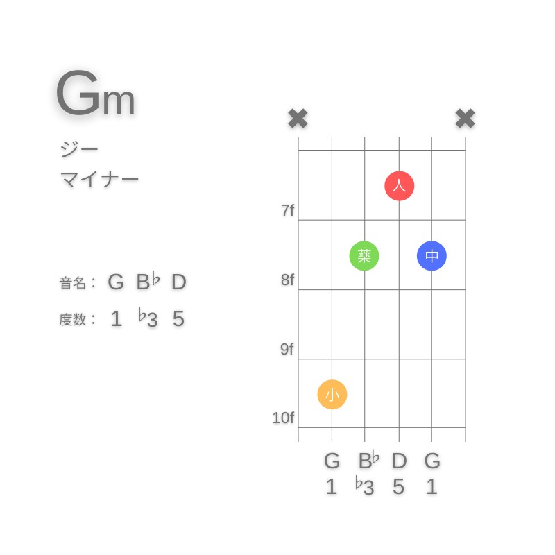 GmのギターコードC型