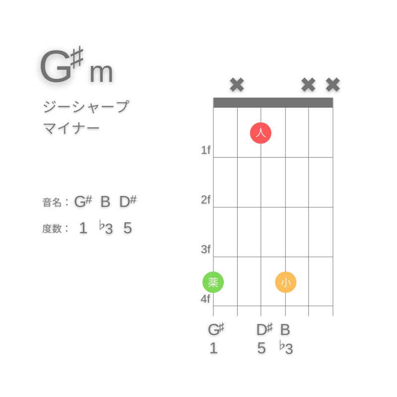 G#mのギターコードG型002