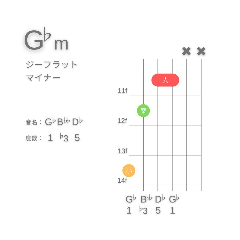 G♭mのギターコードG型001