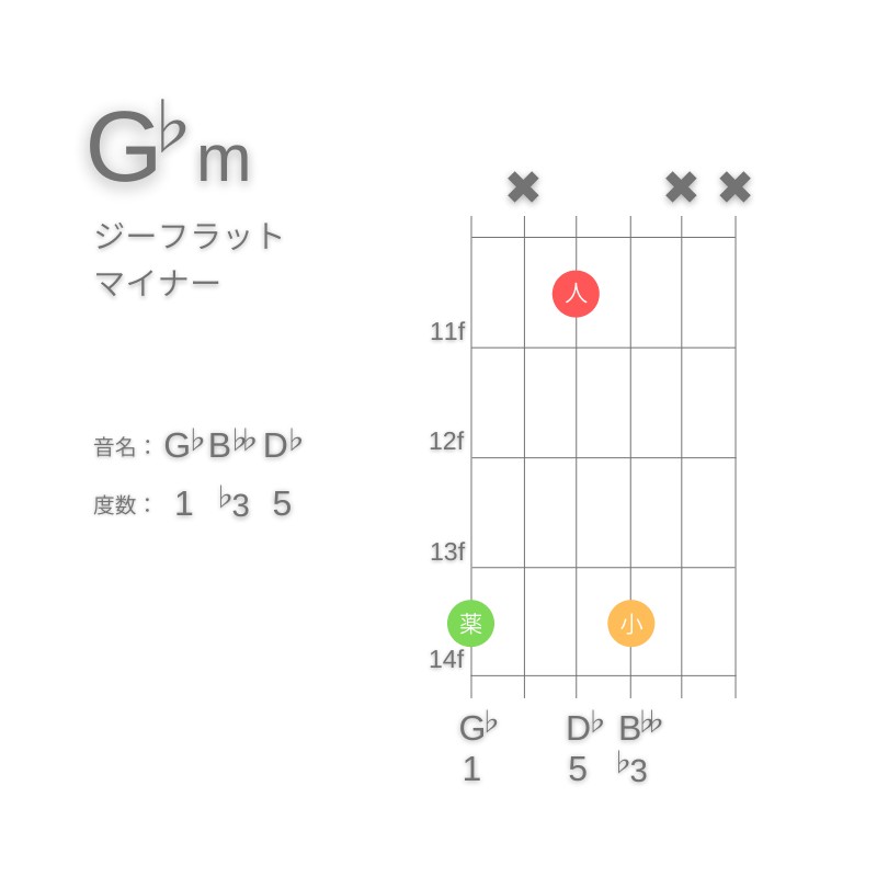 G♭mのギターコードG型002