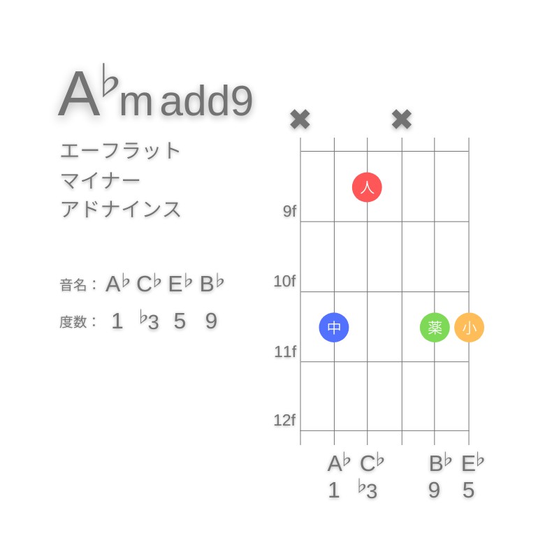 A♭m(add9)のギターコードC型