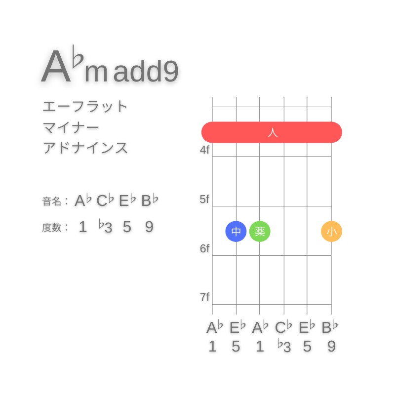 A♭m(add9)のギターコードE型