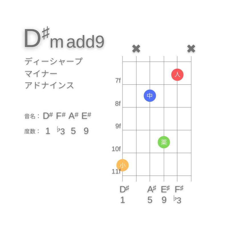 D#m(add9)のギターコードG型