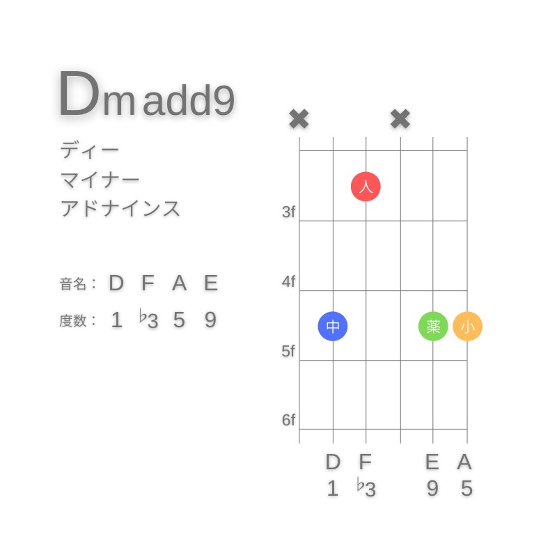 Dm(add9)のギターコードC型