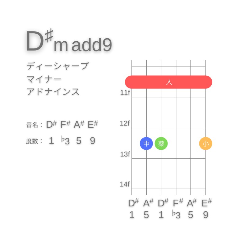 D#m(add9)のギターコードE型