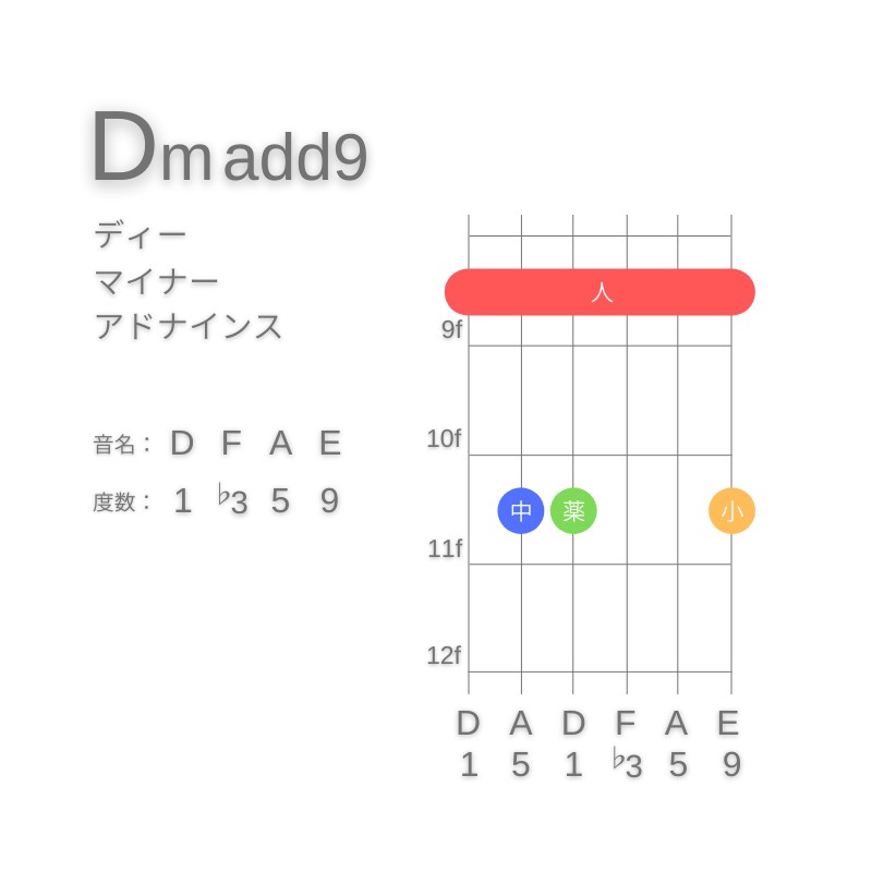 Dm(add9)のギターコードE型