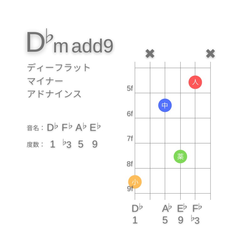 D♭m(add9)のギターコードG型