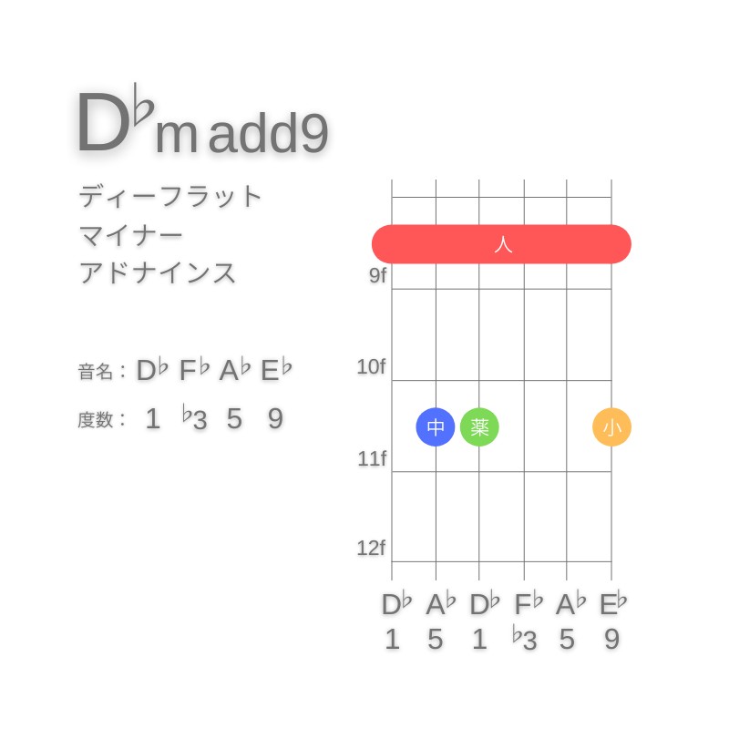 D♭m(add9)のギターコードE型