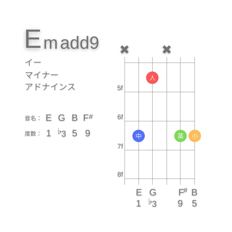 Em(add9)のギターコードC型