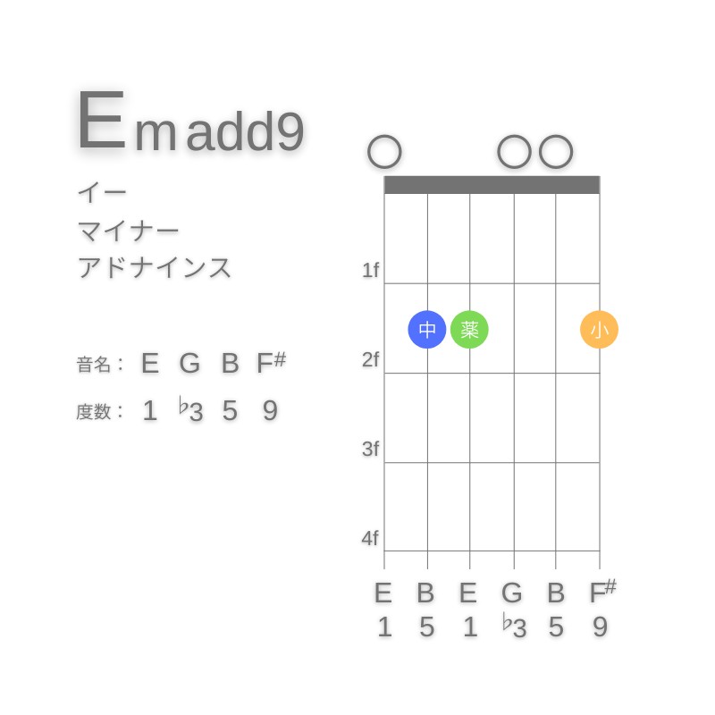 Em(add9)のギターコードE型