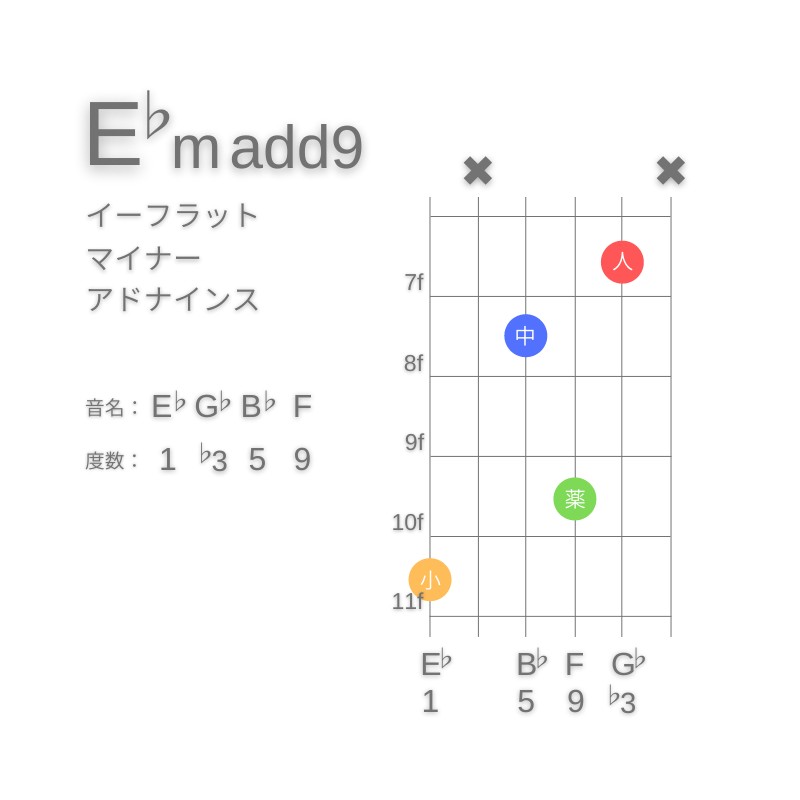 E♭m(add9)のギターコードG型