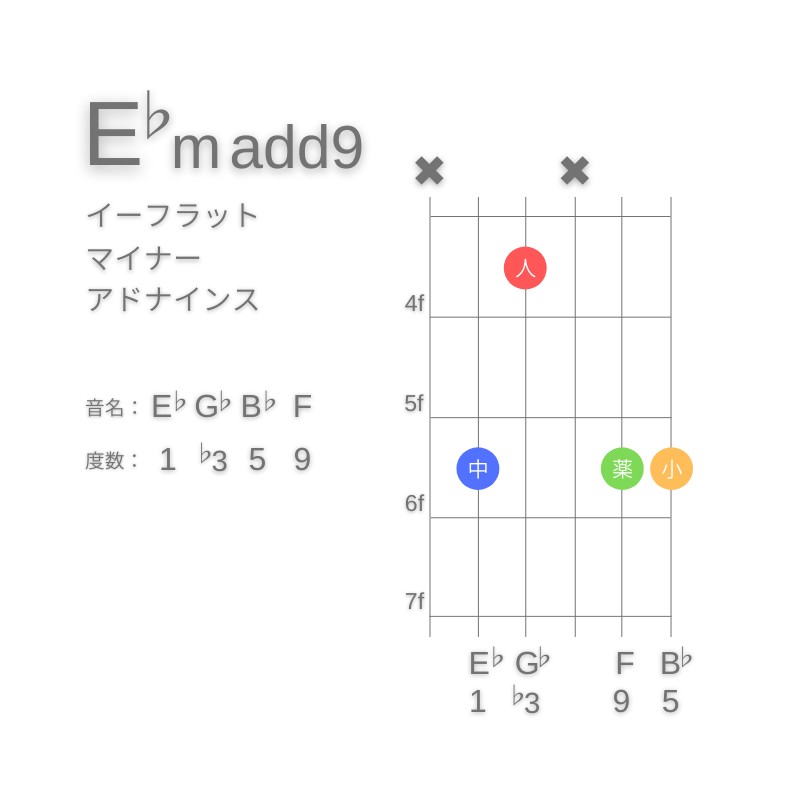 E♭m(add9)のギターコードC型