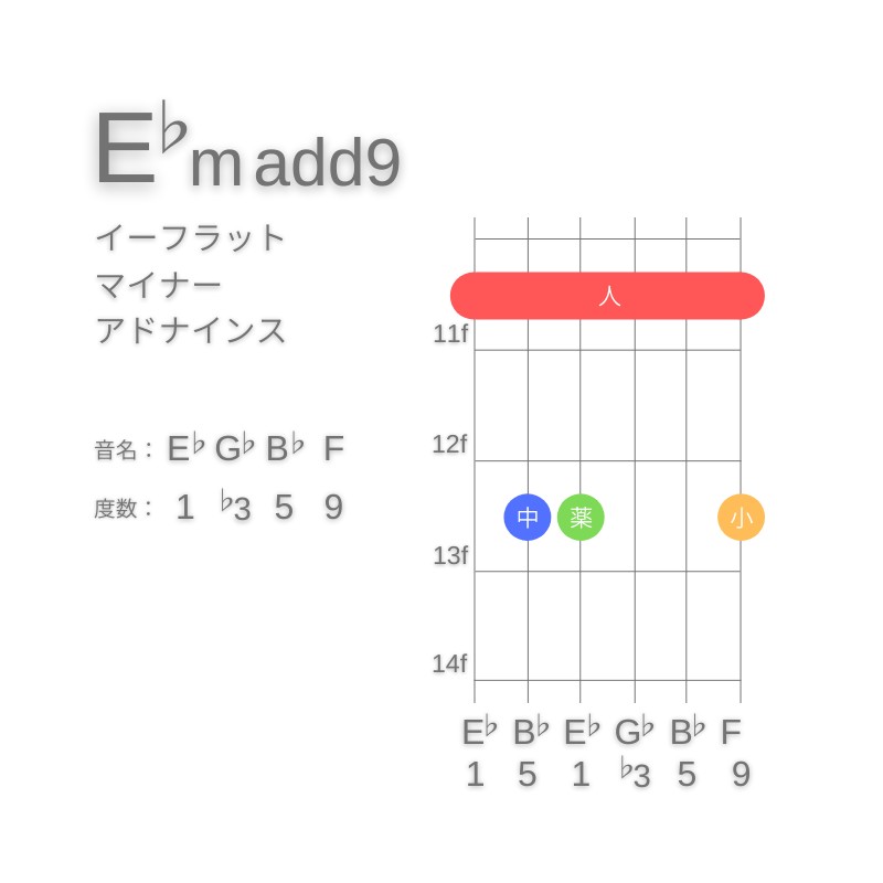 E♭m(add9)のギターコードE型