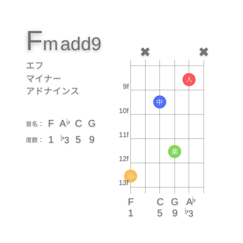 Fm(add9)のギターコードG型