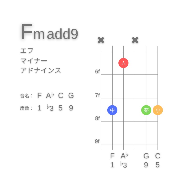 Fm(add9)のギターコードC型