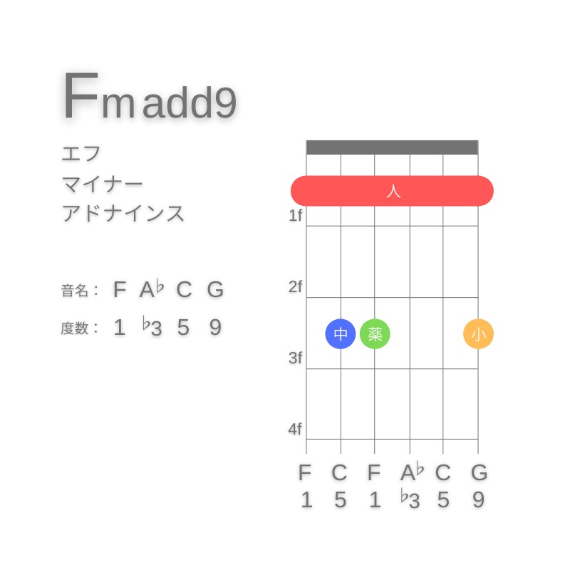 Fm(add9)のギターコードE型