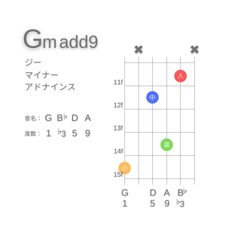 Gm(add9)のギターコードG型