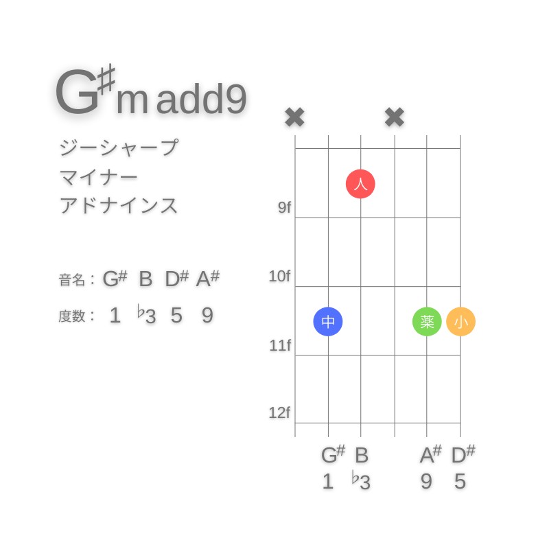 G#m(add9)のギターコードC型