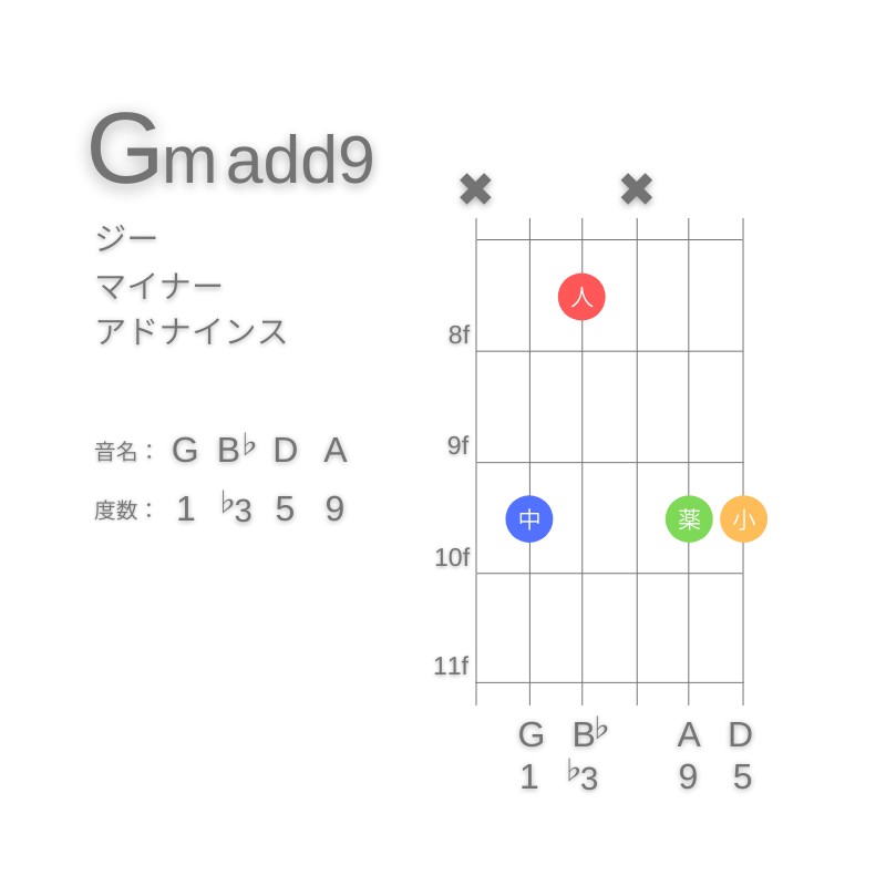 Gm(add9)のギターコードC型