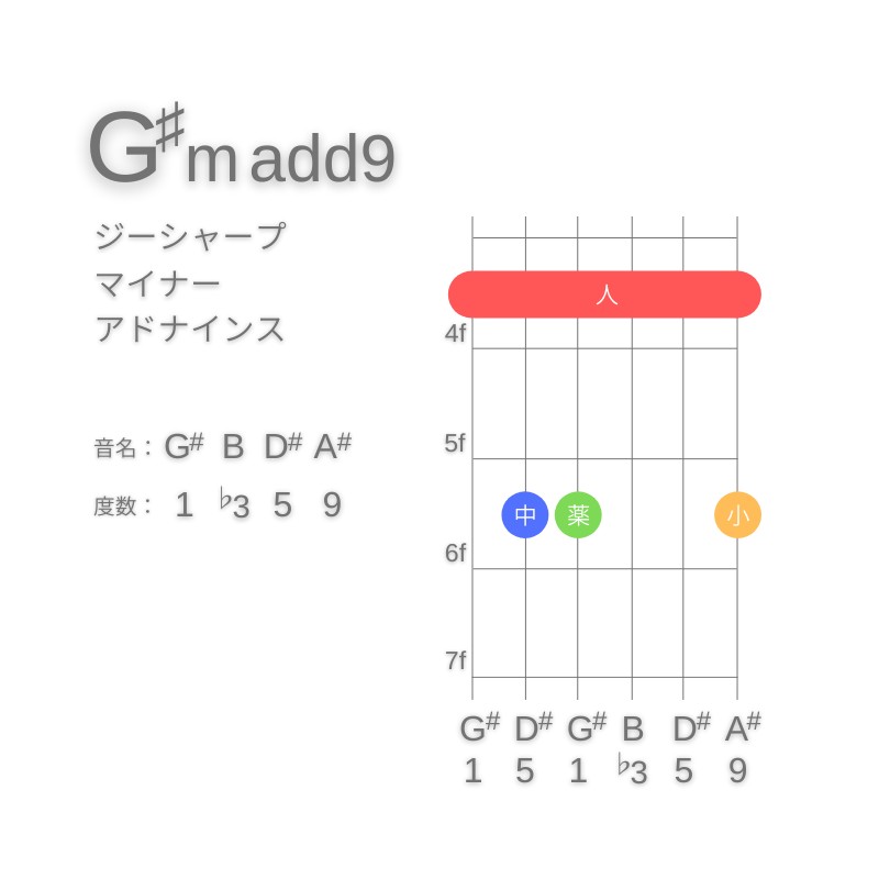 G#m(add9)のギターコードE型