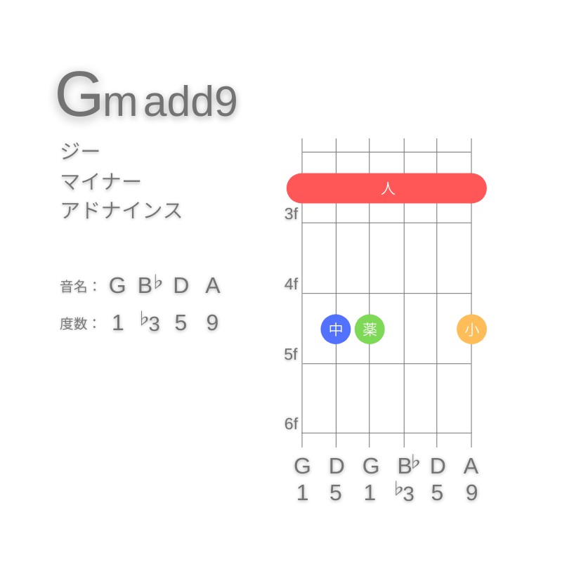 Gm(add9)のギターコードE型