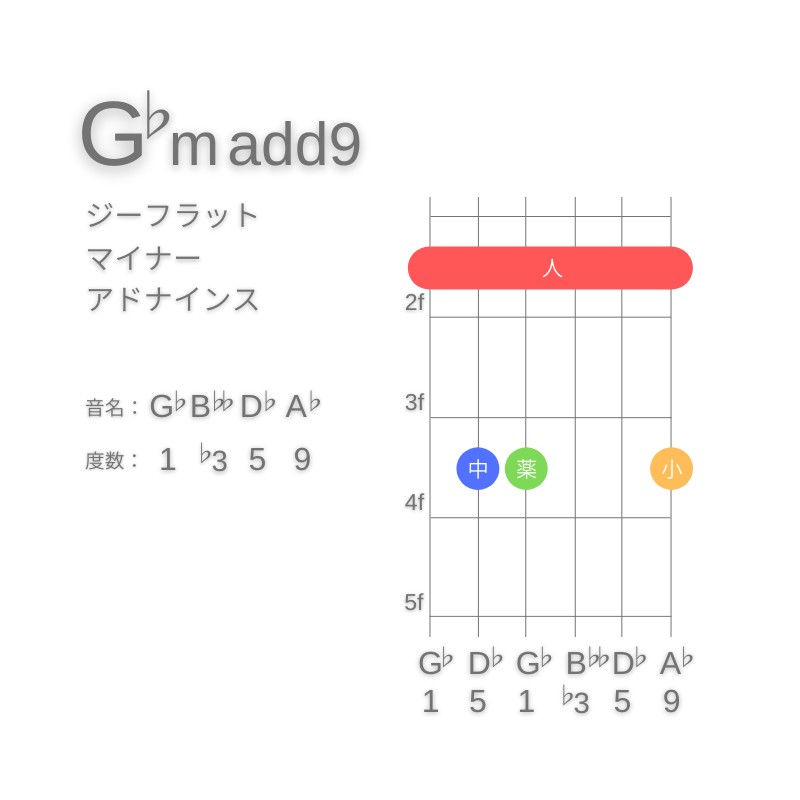 G♭m(add9)のギターコードE型