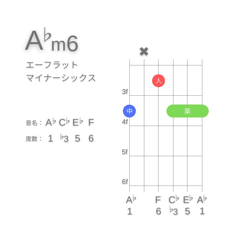 A♭m6のギターコードG型