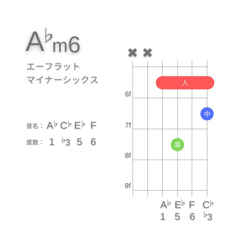 A♭m6のギターコードD型