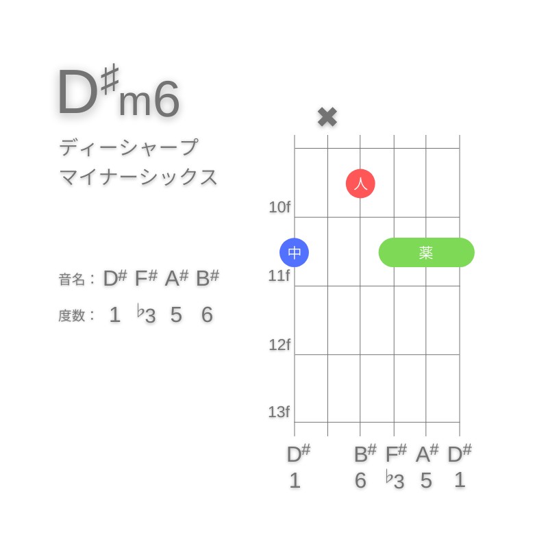 D#m6のギターコードG型