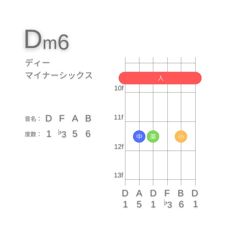 Dm6のギターコードE型