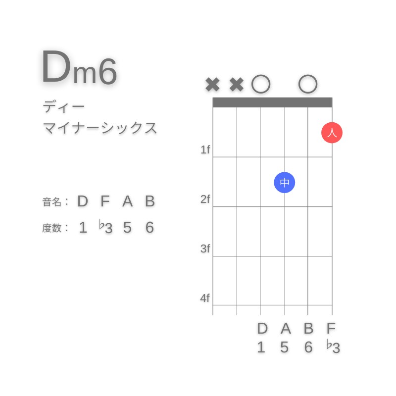 Dm6のギターコードD型