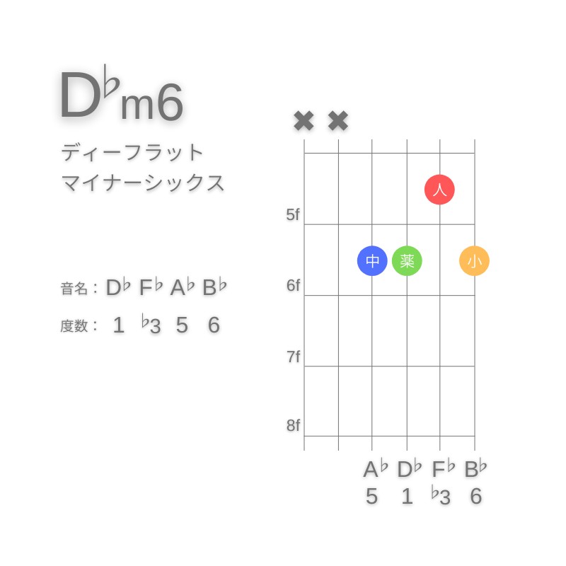 D♭m6のギターコードA型002