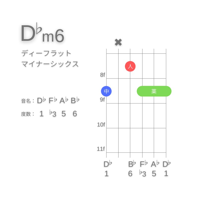 D♭m6のギターコードG型