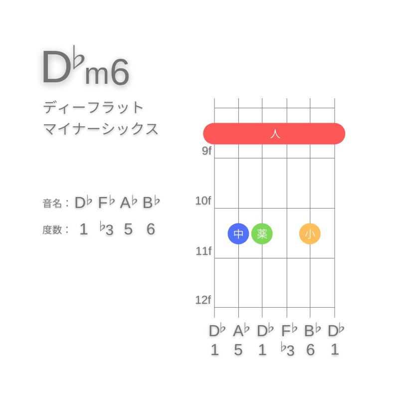 D♭m6のギターコードE型