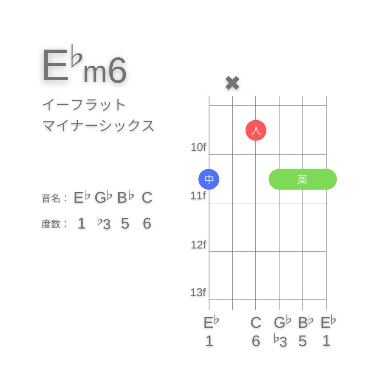 E♭m6のギターコードG型