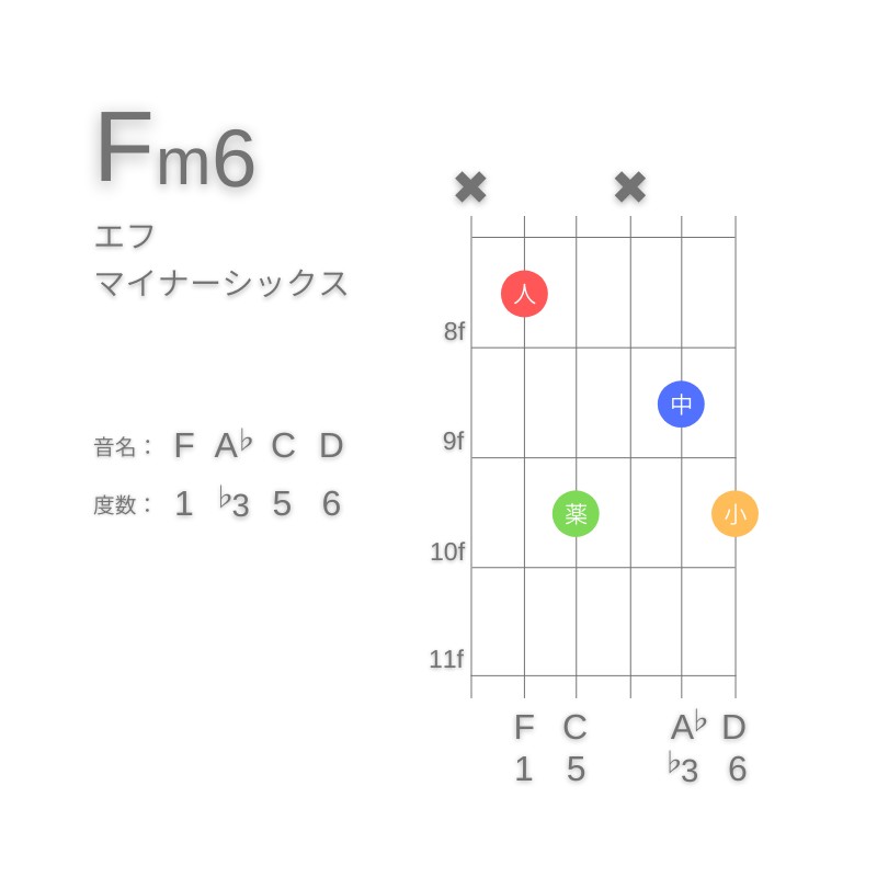 Fm6のギターコードA型001