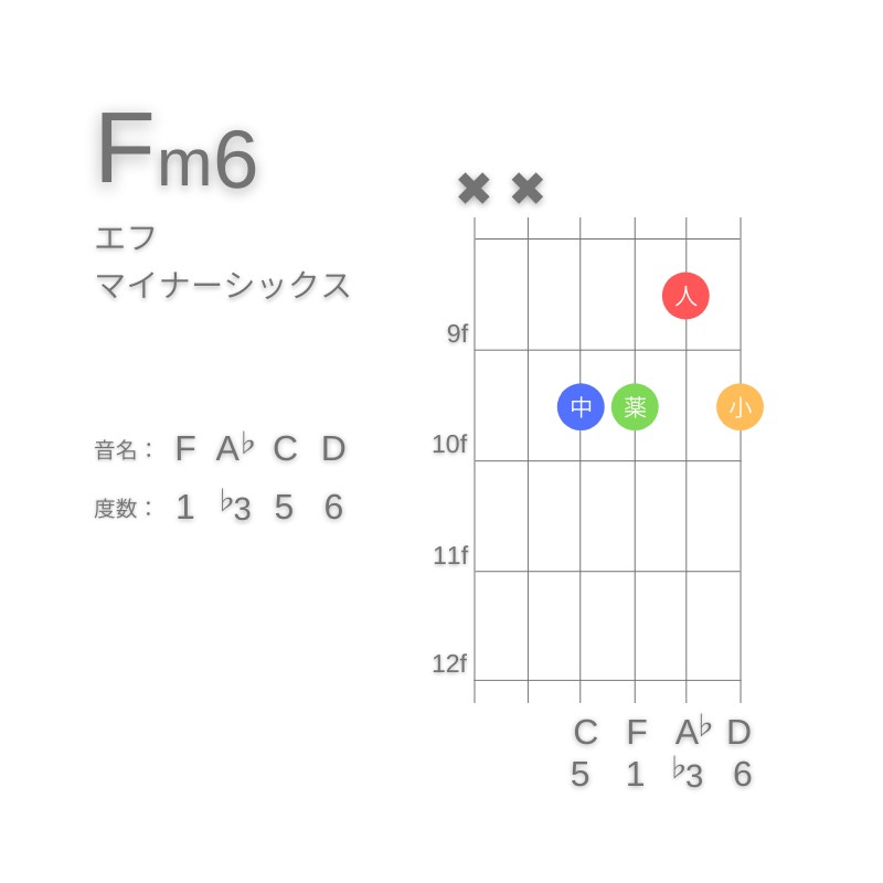 Fm6のギターコードA型002