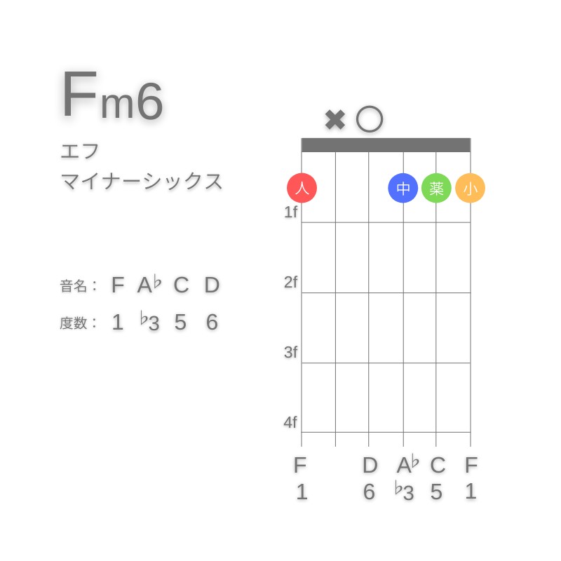 Fm6のギターコードG型